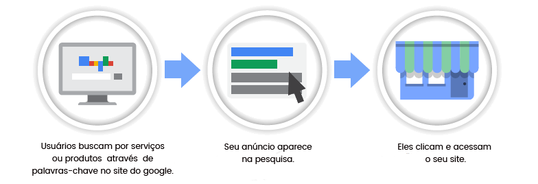 Google Adwords - Como funciona?
