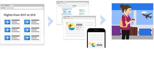 Remarketing Adwords