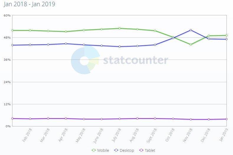 Acesso  internet por Celulares versus Computadores jan/2018 a jan/2019