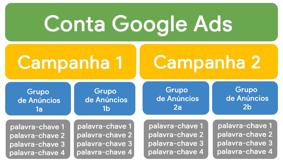 Conta Google Ads Estrutura